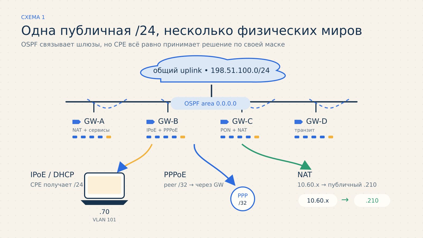 Упрощённая топология: четыре шлюза, OSPF, IPoE, PPPoE и NAT