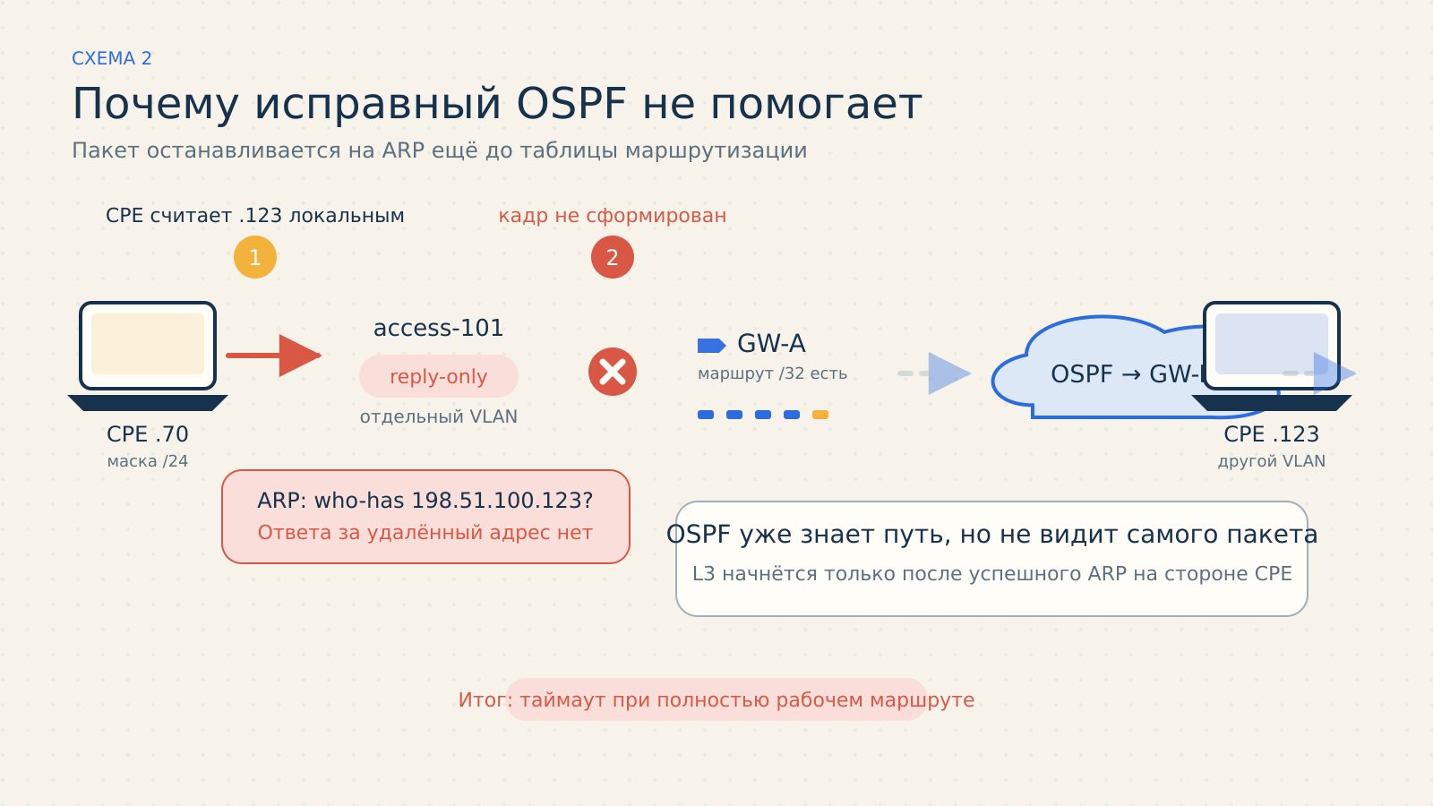 До исправления: ARP-запрос остаётся без ответа, а OSPF даже не получает пакет