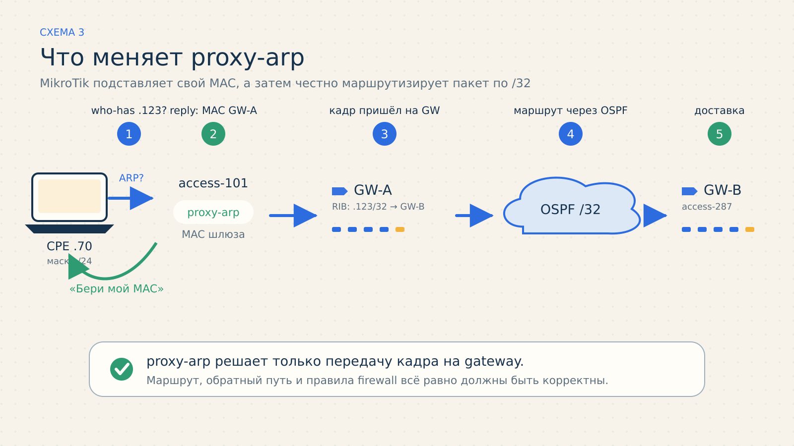 После исправления: MikroTik отвечает своим MAC и передаёт пакет по маршруту