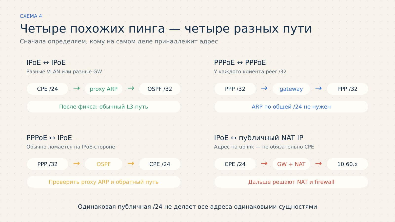 Четыре разных сценария, которые снаружи выглядят как связь между адресами одной /24