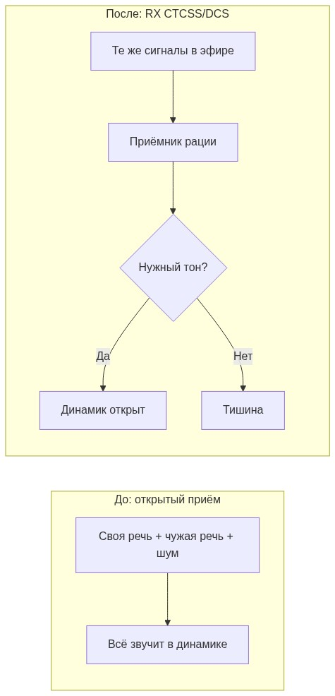 До настройки рация воспроизводит все сигналы, после RX CTCSS/DCS динамик открывается только при правильном тоне