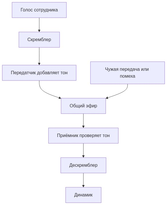 Помеха сталкивается с полезным сигналом в эфире до проверки тона и дескремблера
