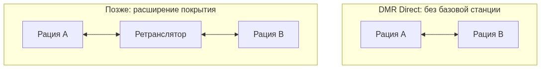 DMR-рации работают напрямую без базовой станции, ретранслятор добавляется для расширения покрытия