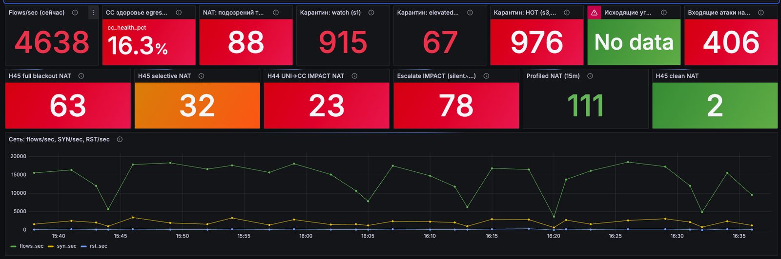 Situation Room: flows, CC health, H45/H44, quarantine