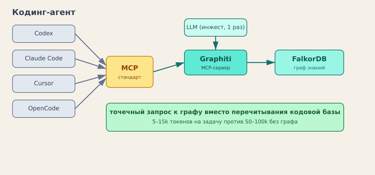 Кодинг-агенты подключаются к графу через MCP