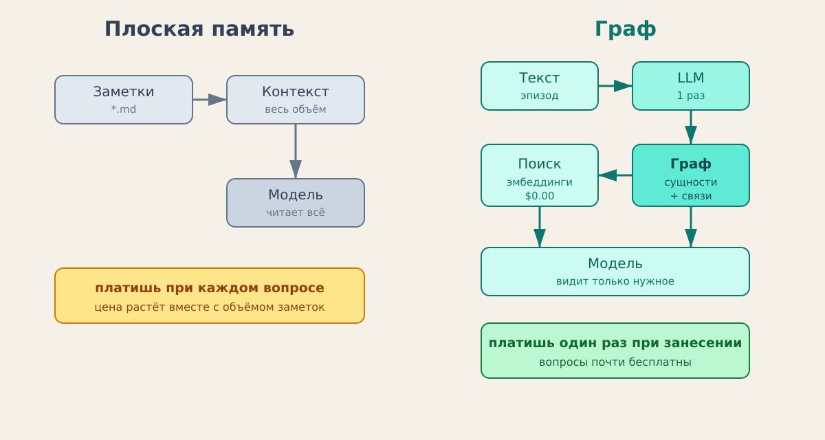 Два способа помнить: плоская память против графа