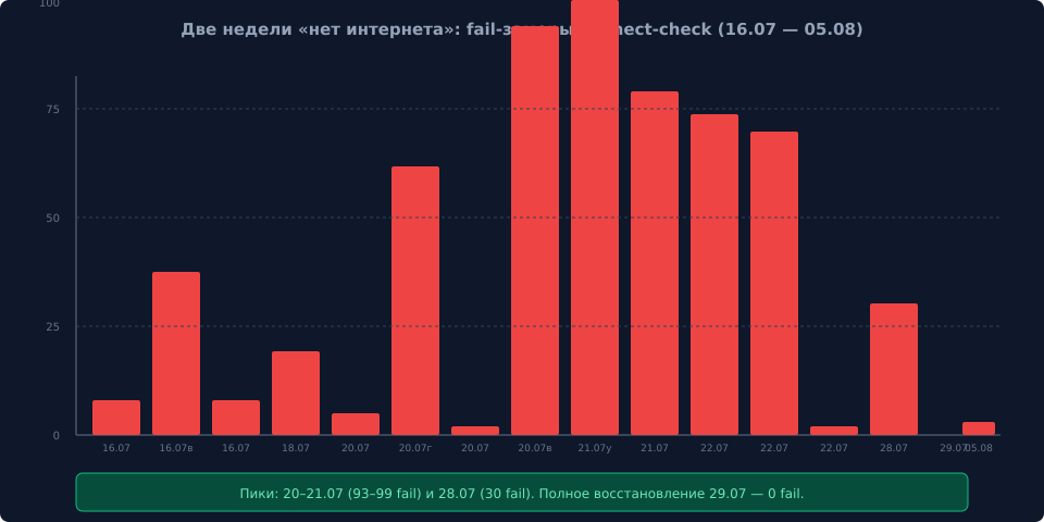 Врезка: карта VLAN и подключений
